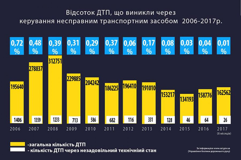 Автомобили с ГБО первыми пойдут под техосмотр в Украине