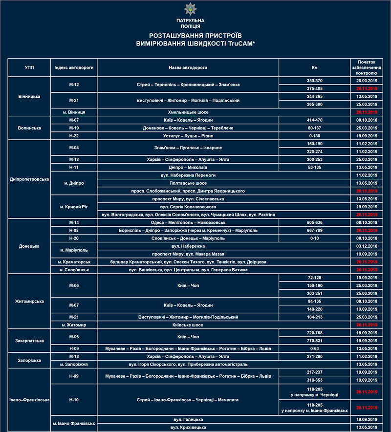 Где появятся новые радары контроля скорости в Киеве и по Украине (карта)