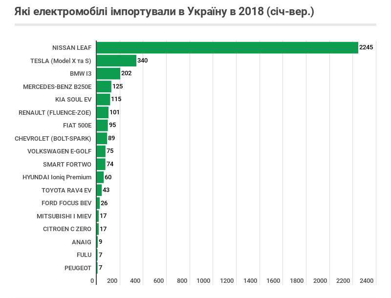 Как отмена НДС повлияла на импорт электромобилей в Украине