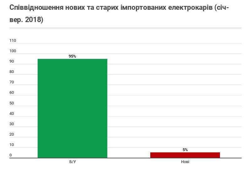 Как отмена НДС повлияла на импорт электромобилей в Украине