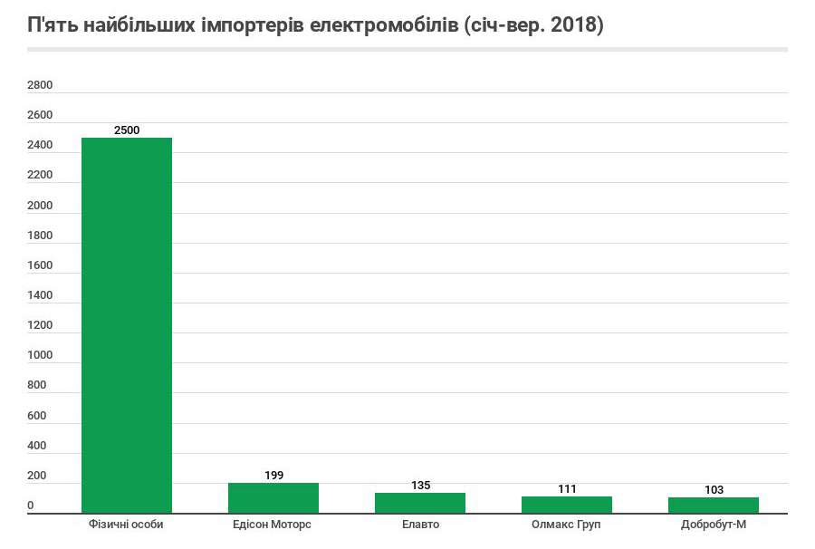 Как отмена НДС повлияла на импорт электромобилей в Украине