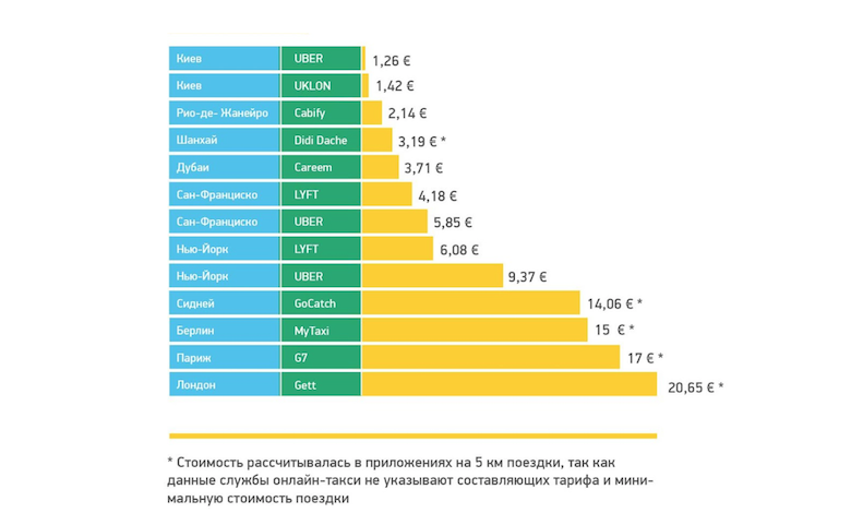 Онлайн-такси со всего мира и Украины: цены и особенности работы